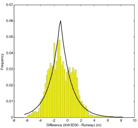 Table 3. Statistics for the differences between the AW3D30 profiles and the reference profiles for 36 runways