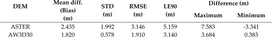 Table 2. Statistics of the differences between the investigated DEMs and the leveled spots on the runway (DEM minus the reference elevation)