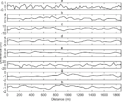 Figure 4 shows plots of the difference between each DEM and the leveling along the runway’s centerline