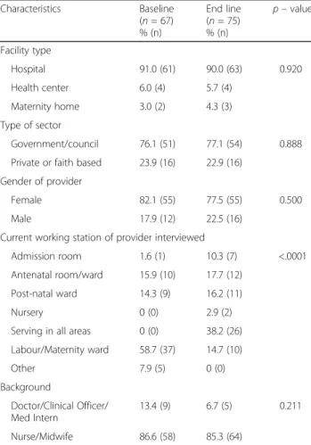 Table 4 Characteristics of health care providers participating in baseline (2012) or endline (2014) surveys of the Heshima project in 13 facilities in Kenya, N = 142 Characteristics Baseline (n = 67) % (n) End line(n = 75)% (n) p – value Facility type Hosp