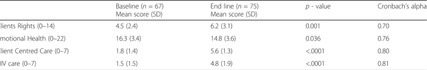 Table 5 Composite scores assessing provider knowledge and attitudes on client ’s rights among health care providers participating in baseline (2012) or endline (2014) surveys of the Heshima project in 13 facilities in Kenya, N = 142