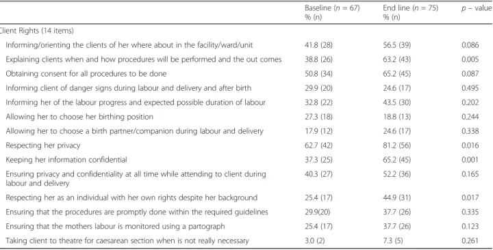 Table 6 Individual composite score items assessing knowledge and attitudes on clients rights of providers participating in baseline (2012) and endline (2014) surveys of the Heshima project in 13 facilities in Kenya, N = 142