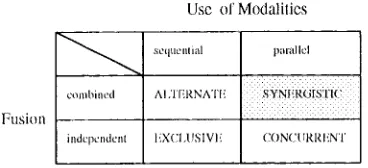 Figure. 1" Nigay and Coutaz's tuulCi-ntodal system categorization 