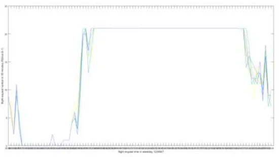 Figure 26. The 15minutes wave of capacity set as 88,23(21↑10%),7 