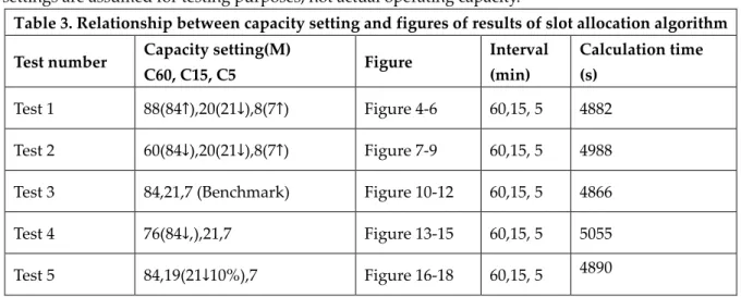 Table 3. Relationship between capacity setting and figures of results of slot allocation algorithm  Test number  Capacity setting(M) 