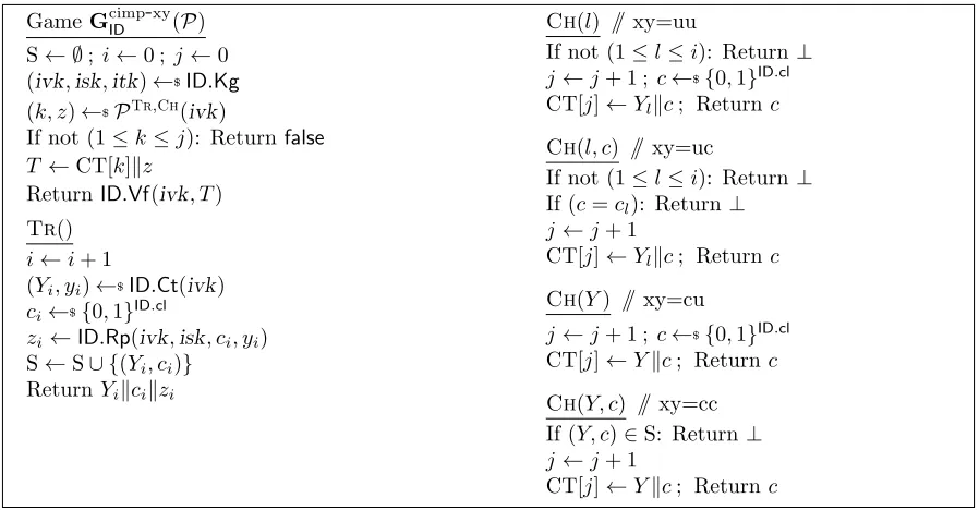 Figure 4: Games deﬁning security of identiﬁcation scheme ID against constrained impersonationunder passive attack.