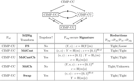 Figure 1: Top: Relations between notions Pid of security for an identiﬁcation scheme ID underconstrained impersonation