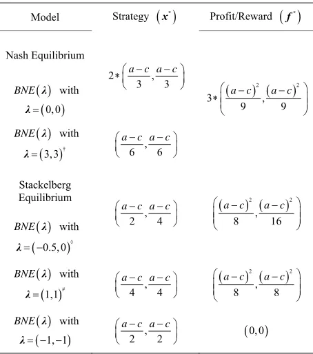 Table 1. Strategies and profits for various equilibria. 