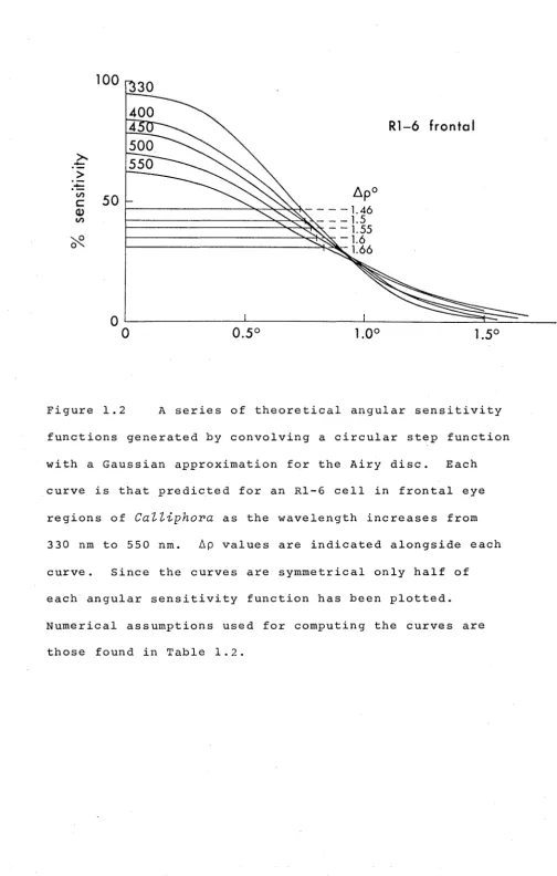 Figure 1.2 A series of theoretical angular sensitivity 
