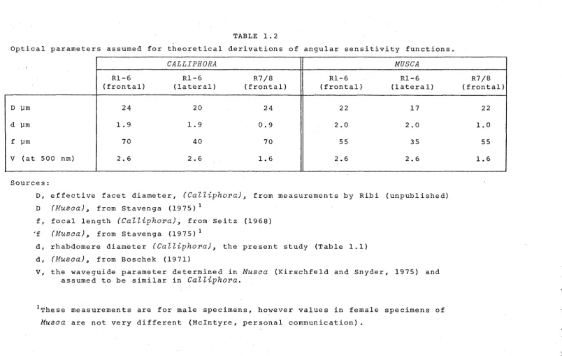 TABLE 1.2 Optical parameters assumed for theoretical derivations of angular sensitivity functions
