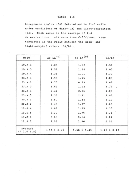 TABLE 1. 5 
