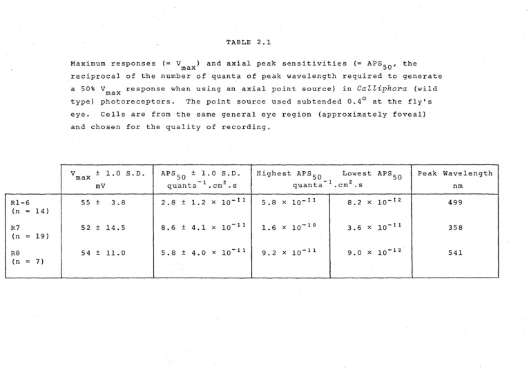 TABLE 2.1 Maximum response~ (= V ) and axial peak max 