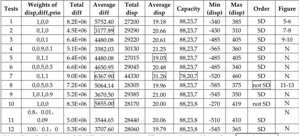 Table 4. Performance compare with different weight factors of evaluation objectives 