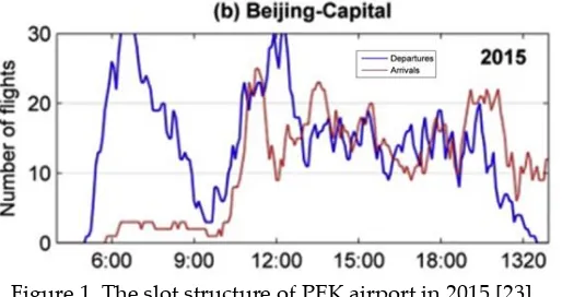 Figure 1. The slot structure of PEK airport in 2015 [23] 
