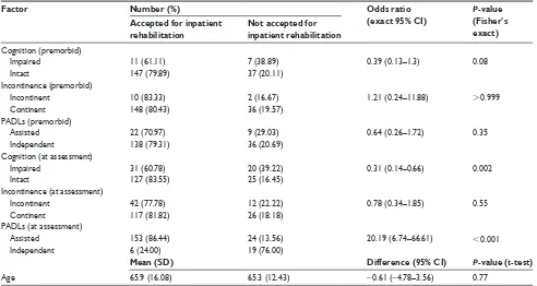 Table 3 Univariate analysis: cognition, continence, PADLs, and age