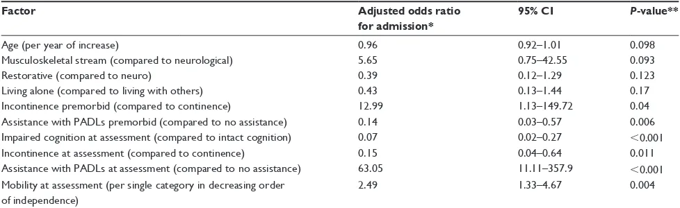Table 5 Multivariable analysis of factors associated with the decision to admit for inpatient rehabilitation