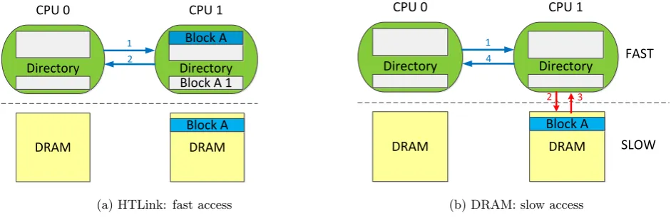 Figure 2:Comparison of a directed probe access across processors:probe satisﬁed from CPU 1’s cachedirectly via HTLink (a) vs
