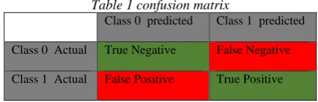 Table 1 confusion matrix Class 0  predicted Class 1  predicted 