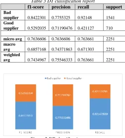 Table 3 DT classification report precision 