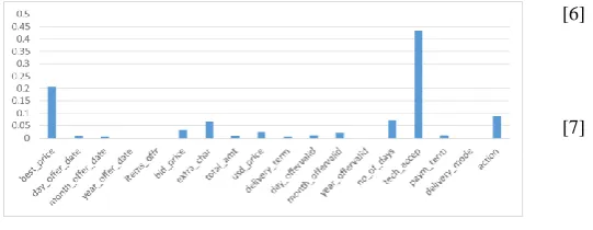 Figure 3 Feature importances 