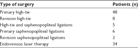 Table 1 Specific complications of varicose vein surgery, adapted from national Health Service Centre for Evidence-based Purchasing 090177 and national institute for Health and Clinical Excellence guidelines 20044
