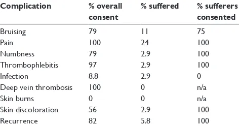 Table 6 Open surgery: complications consented for versus those suffered from