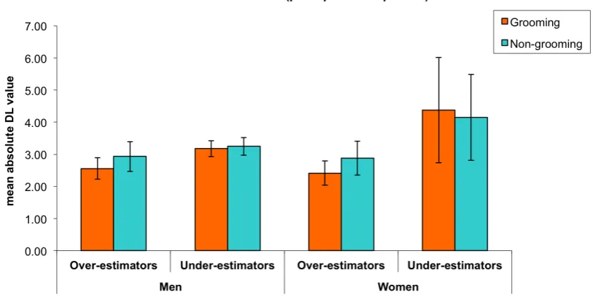 Figure 1 – The DL (difference limen), or just noticeable difference, which reflects how 