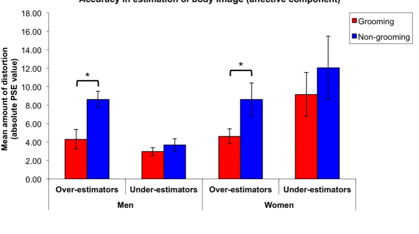 Figure 2 – Bar graphs show the mean amount of absolute distortion that was needed in 