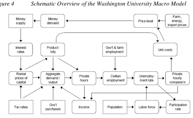 Figure 4  Schematic Overview of the Washington University Macro Model 
