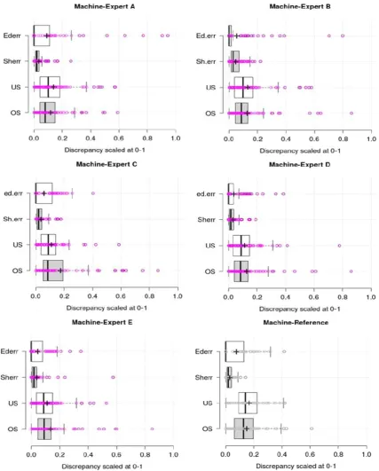 Table 2 presents the global error for each metric considered: over-segmentation, under-