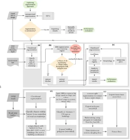 Figure 2: Applied automated boundaries extraction workflow 