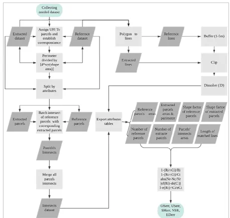Figure 5: Model for assessing edge error between reference and automated boundaries lines 