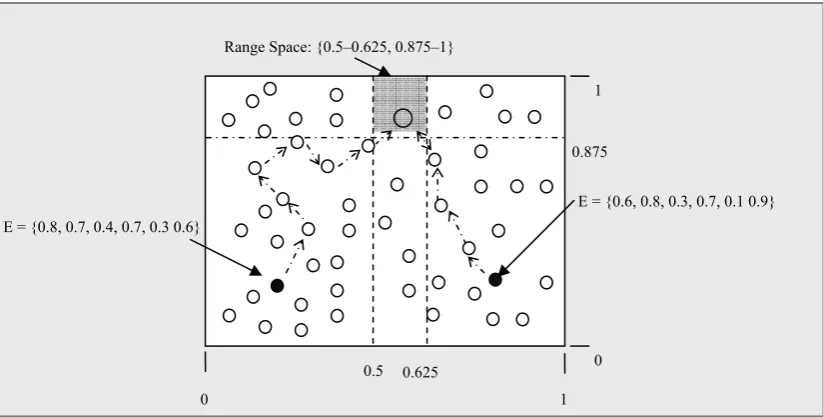 Figure 5. Multidimensional Range Query Mechanism (MDAs) [35]. 