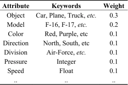 Table 1. Summary of Range-Query Data-Centric Storage (DCS) Schemes.  