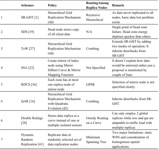 Table 3. Summary of Multi-Replication DCS Schemes.  