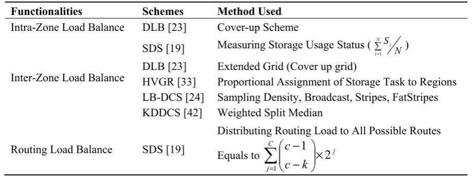 Table 4. Summary of Load Balancing DCS Schemes. 