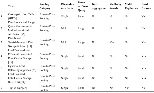 Table 5. Summary of DCS Schemes Based on Routing Algorithm. 