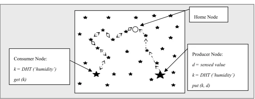 Figure 1. Geographic Hash Table [1]. 