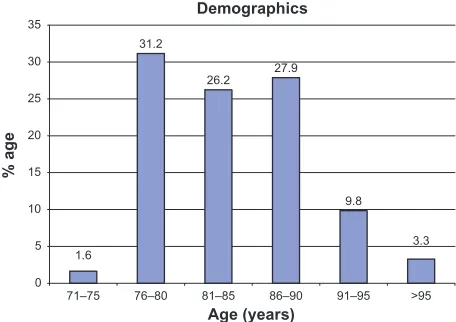 Figure 1 The age range of patients included in the study; 85.3% of the patients were aged between 76–90 years.