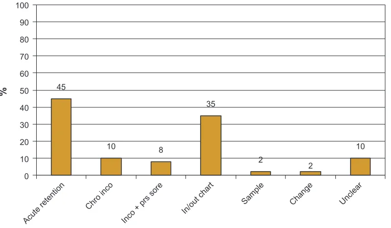Table 2 Differences between observed practice versus awareness and knowledge among junior staff members regarding documentation of the catheterization procedure