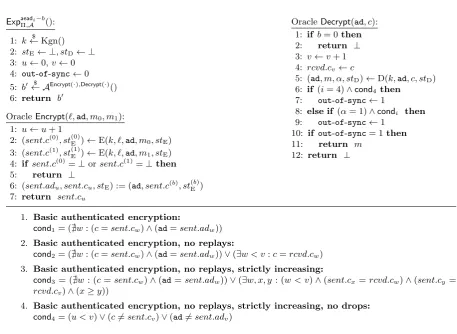 Figure 4: Stateful AEAD experiment aeadAEAD scheme Π = (Kgni with authentication condition condi for stateful, E, D) and adversary A.