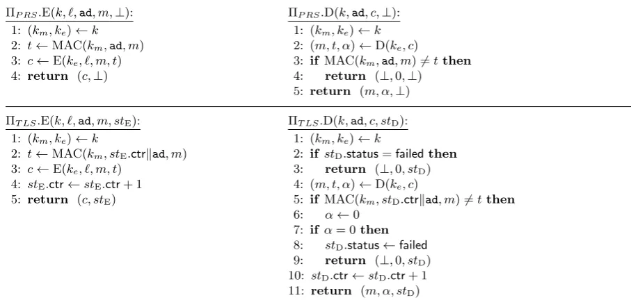 Figure 6: Construction of AEAD schemes ΠPRS (Paterson et al. [PRS11] variant of TLSMAC-then-encode-then-encrypt) and ΠTLS (TLS MAC-then-encode-then-encrypt) from encode-then-encrypt scheme (E, D).