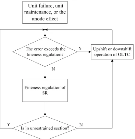 Figure 2. Flowchart of current stabilization control in an aluminum smelter.  