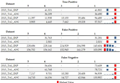 Figure 8. The size (in m2) of true positive, false positive and false negative obtained by comparing classification results with the level of agreement