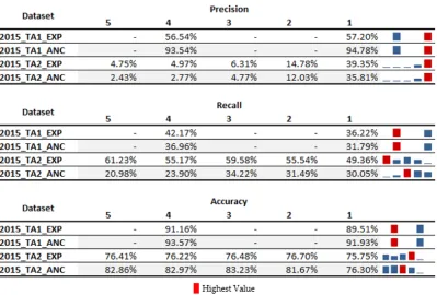 Figure 9. Accuracy values (i.e., precision, recall and accuracy) of classification results for the first and second area, two scenarios and different degrees of agreement