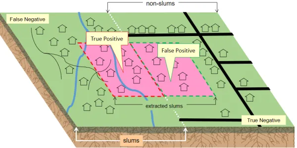 Figure 3. Four possible results from combining classification result with the reference data produced by the experts