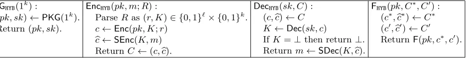 Fig. 3. � Hybrid encryption ΠHYB for detectable PKE.