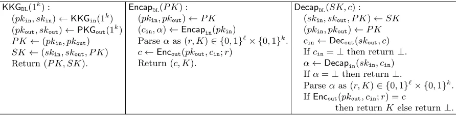 Fig. 4. The double-layered KEM construction ΓDL from a detectable PKE scheme Πout and a detectable KEM Γin.