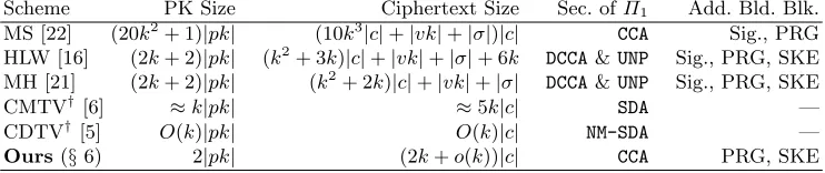 Table 1. Comparison among the 1-bit-to-multi-bit constructions for CCA (and related) security