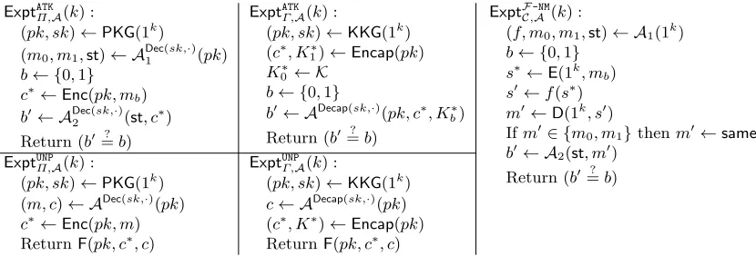 Fig. 1. The experiments for deﬁning the security of detectable PKE (left-top/bottom), of detectable KEM (center-querytop/bottom), and of an F-non-malleable code (right)